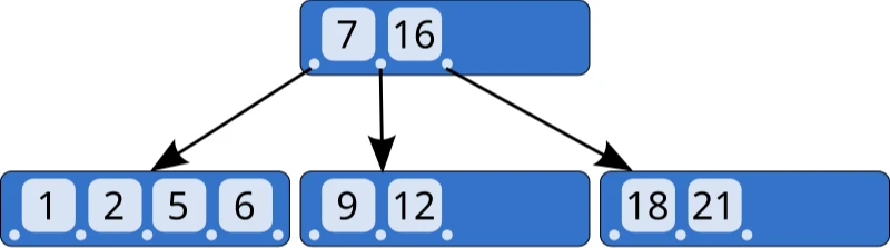 B-Tree Structure