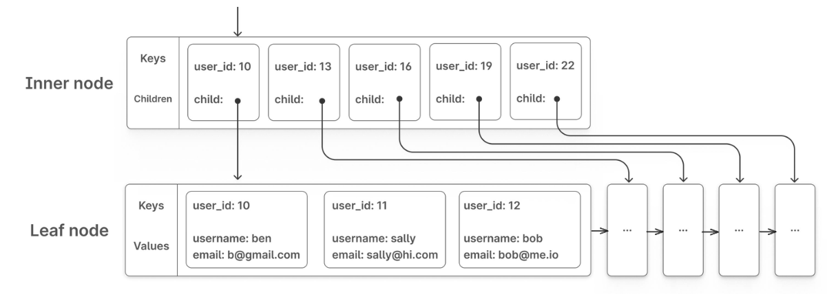 B-Trees and Database Indexes showing inner and leaf nodes