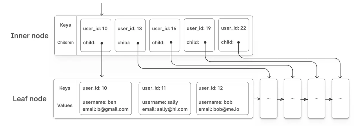 B-Trees and Database Indexes showing inner and leaf nodes