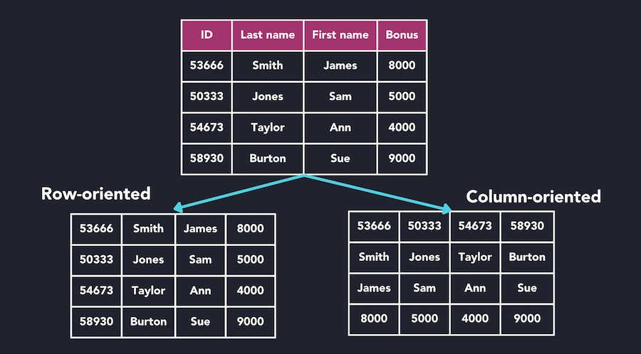 Column vs Row Storage