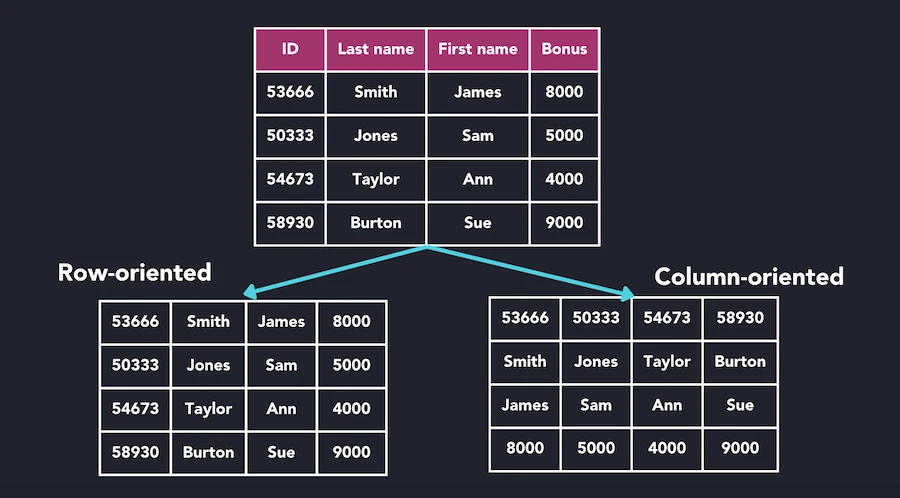 Column vs Row Storage