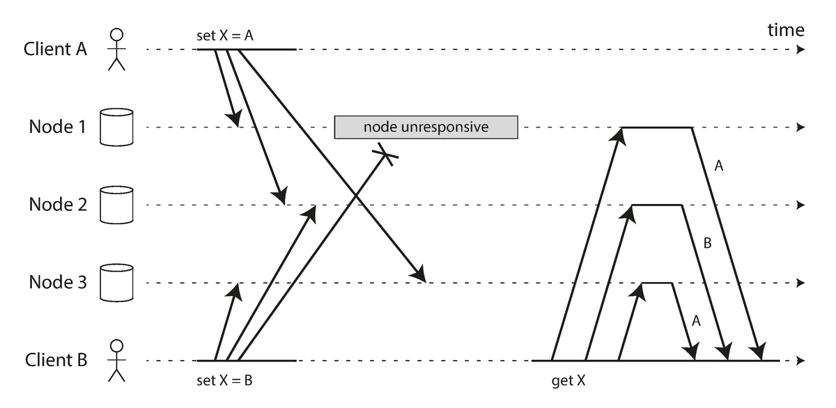 Concurrent Writes in Distributed Systems