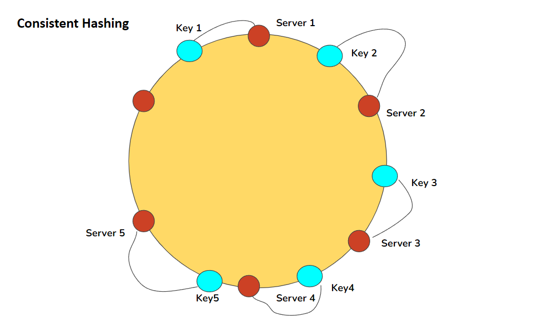 Consistent Hashing
