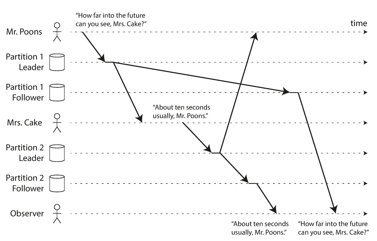 Consistent Prefix Reads Consistency Problem