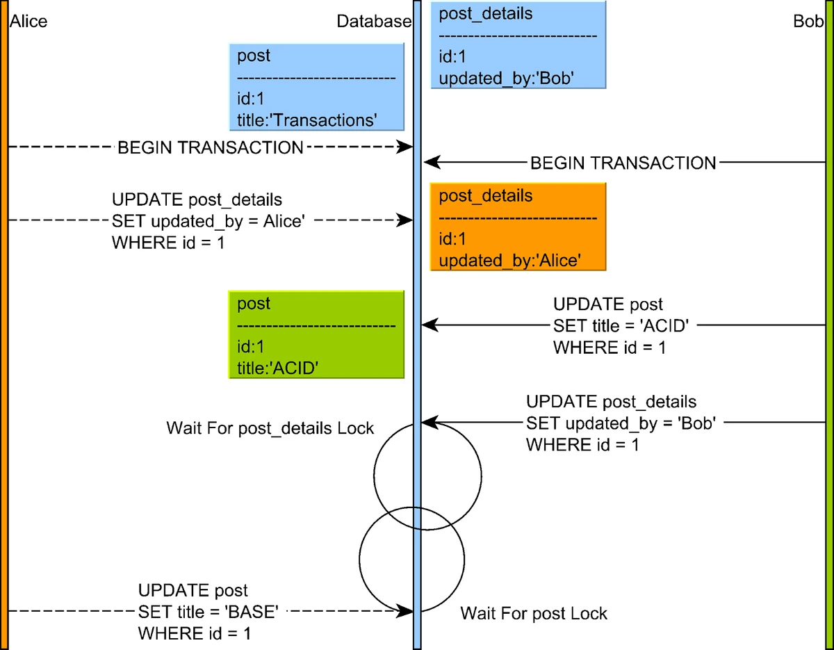 Deadlock in Database Transactions