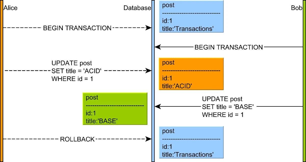 Dirty Write Scenario