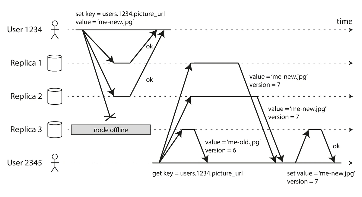 Leaderless Replication