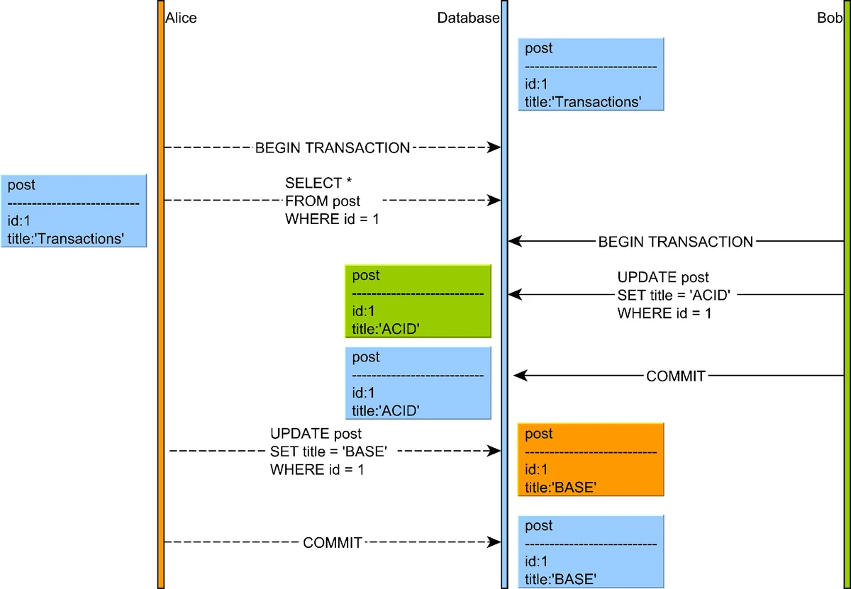 Lost Update Scenario