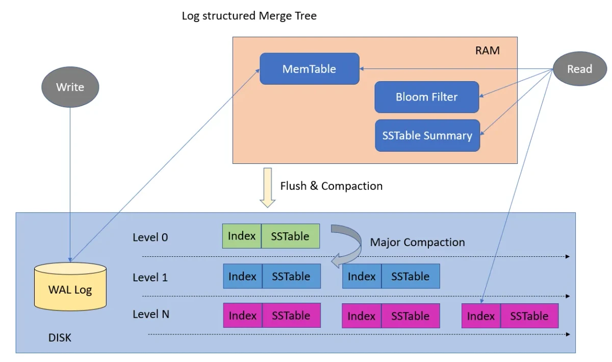 LSM Tree Architecture