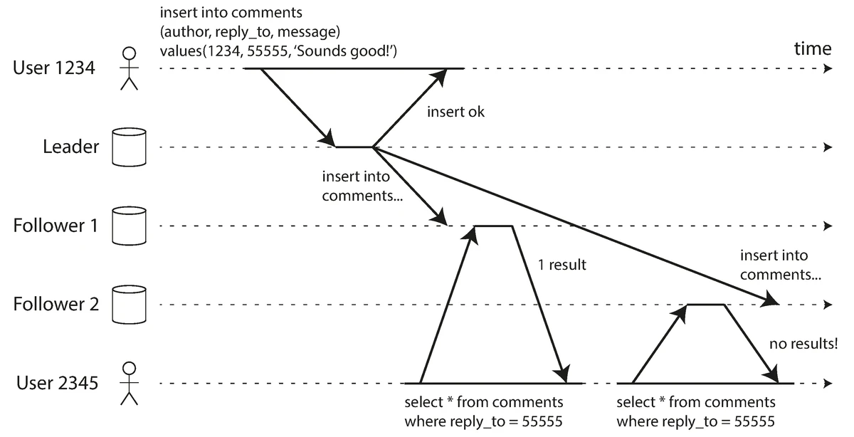 Monotonic Reads Consistency Problem