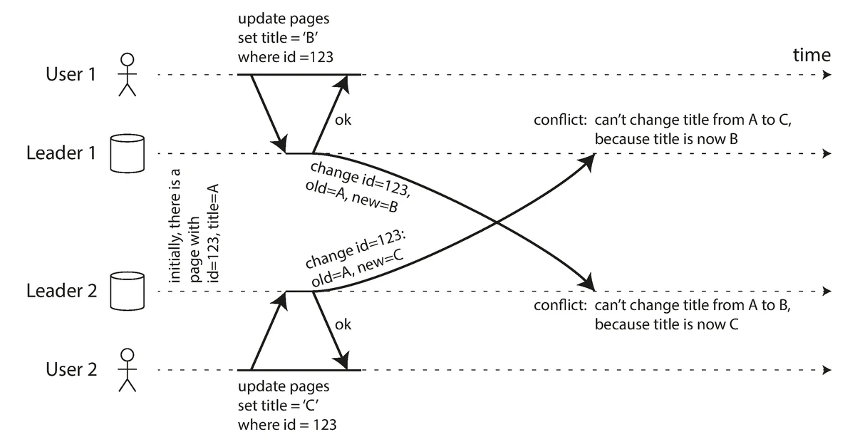 Multi-Leader Write Conflicts