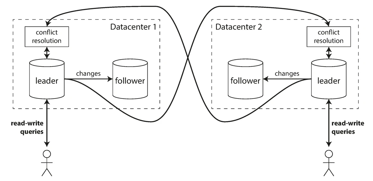 Multi-Leader Replication