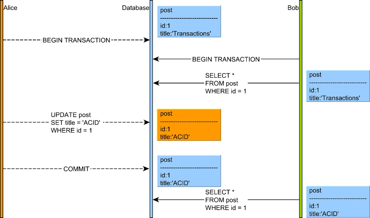 Non-Repeatable Read Scenario