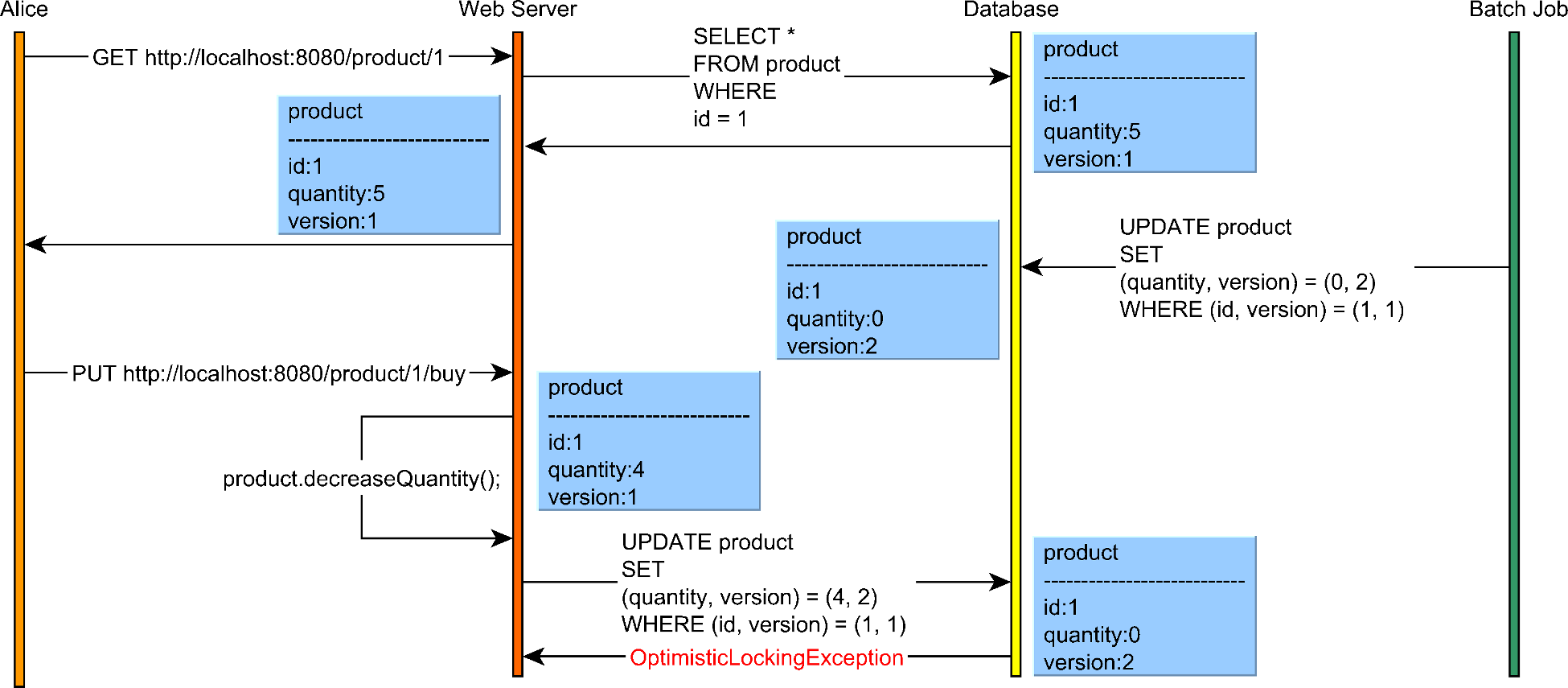 Optimistic Concurrency Control