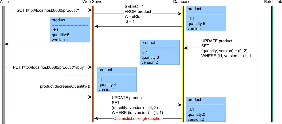 Optimistic Concurrency Control