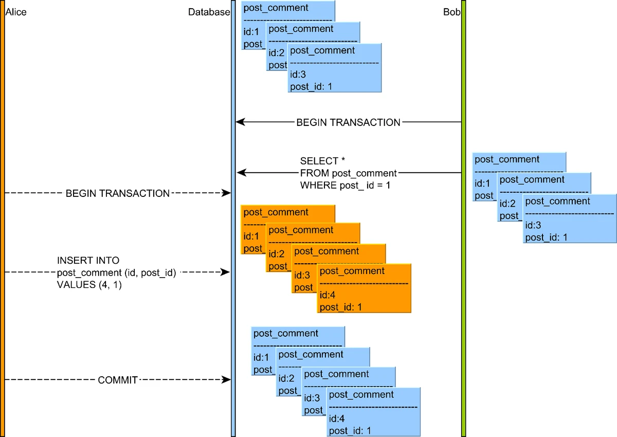 Phantom Read Scenario