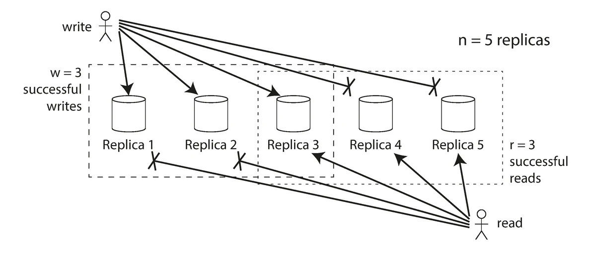 Quorum Consensus in Leaderless Replication