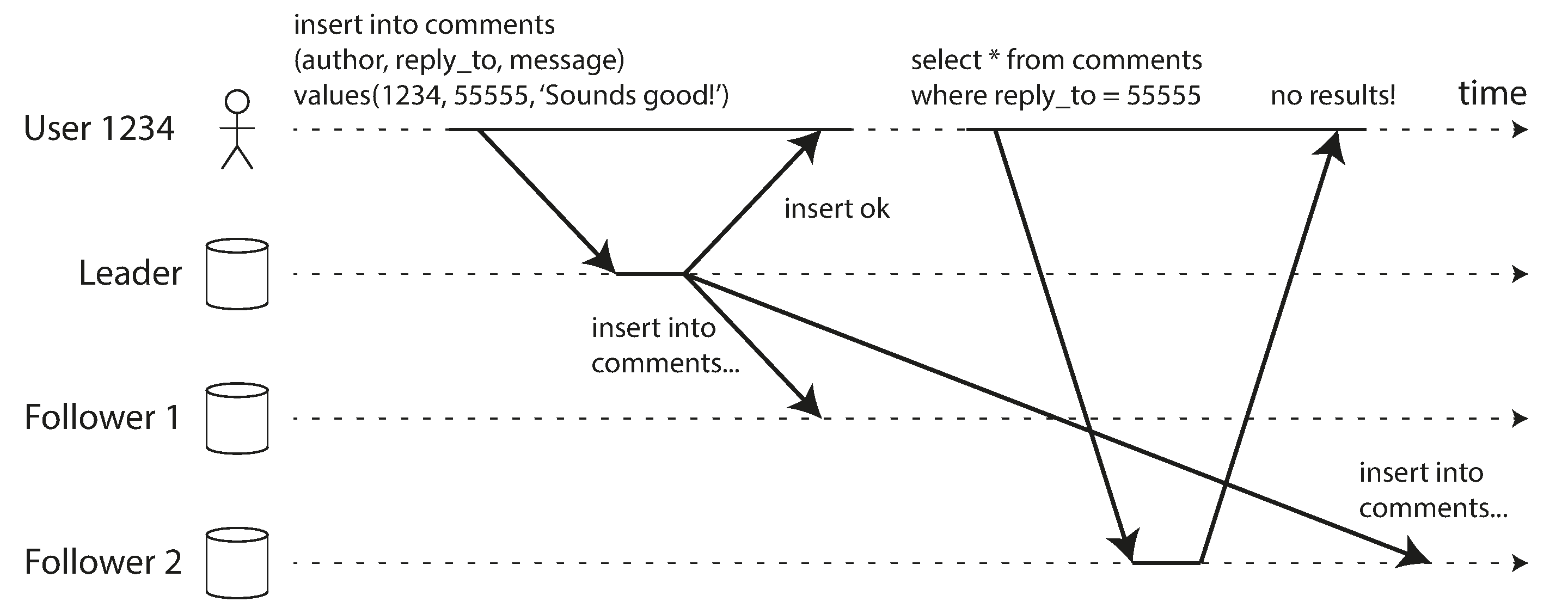 Reading Your Own Writes Consistency Problem