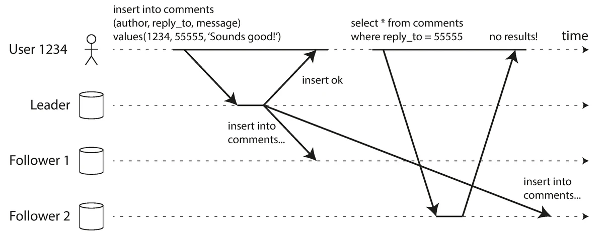 Reading Your Own Writes Consistency Problem