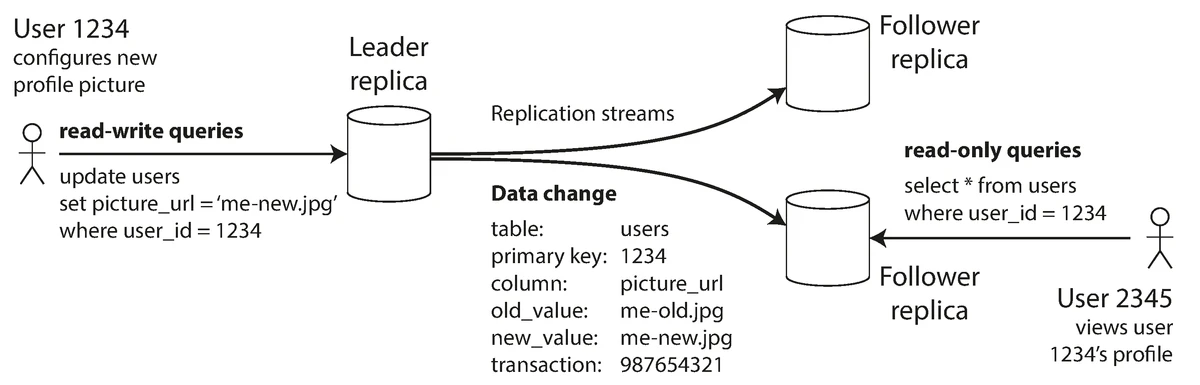 Single-Leader Replication