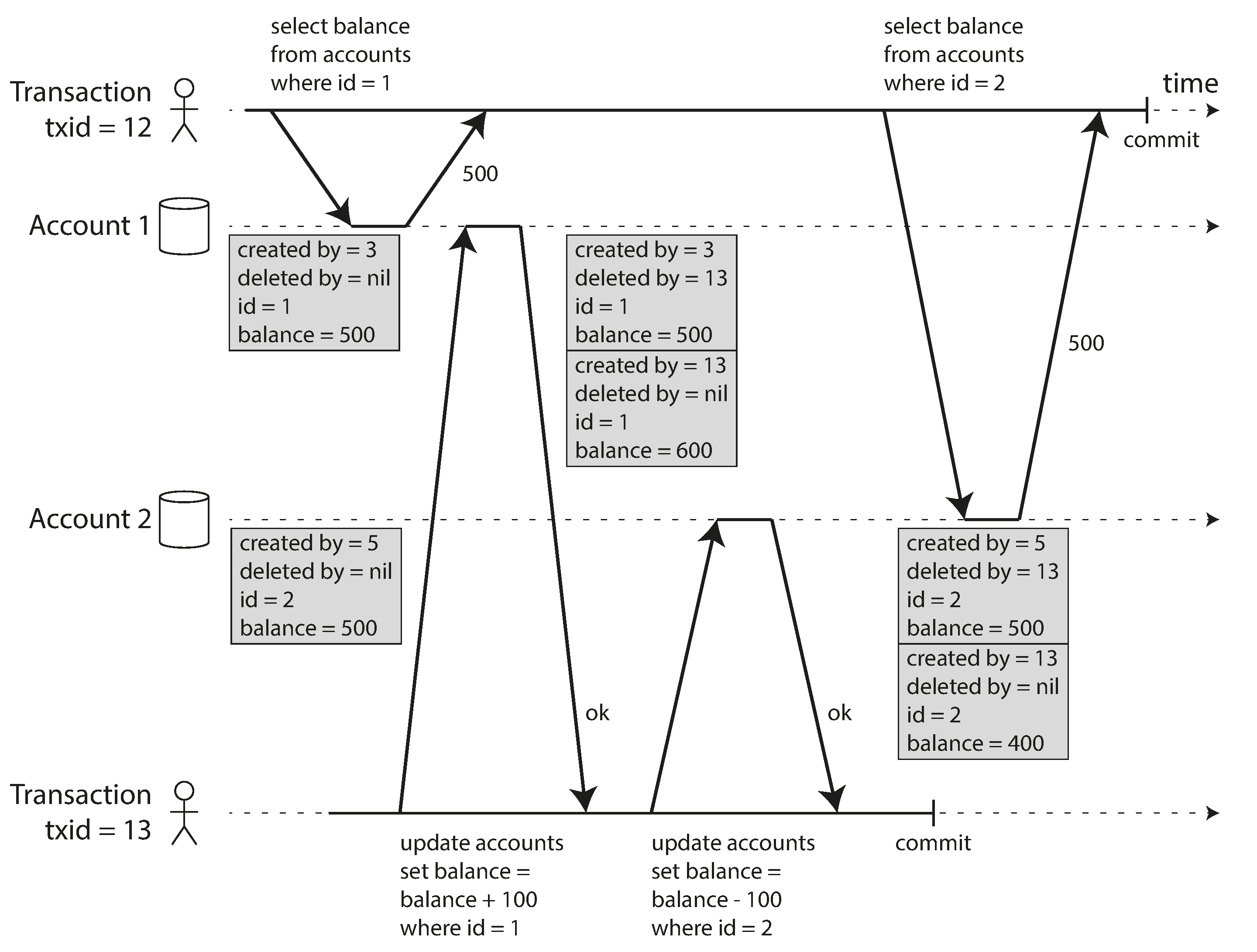 Snapshot Isolation and MVCC