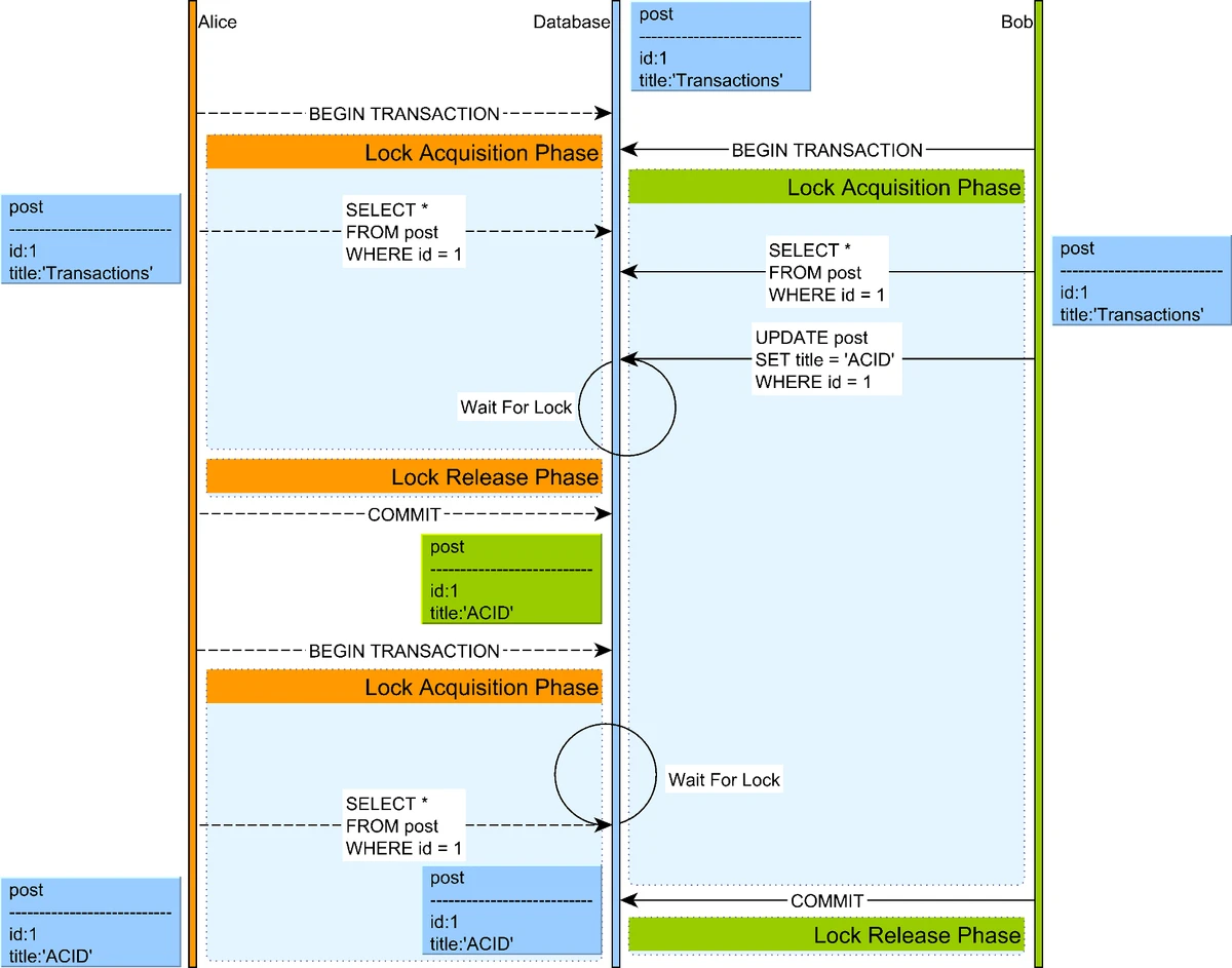 Two-Phase Locking Process