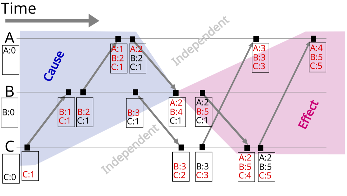 Vector Clocks