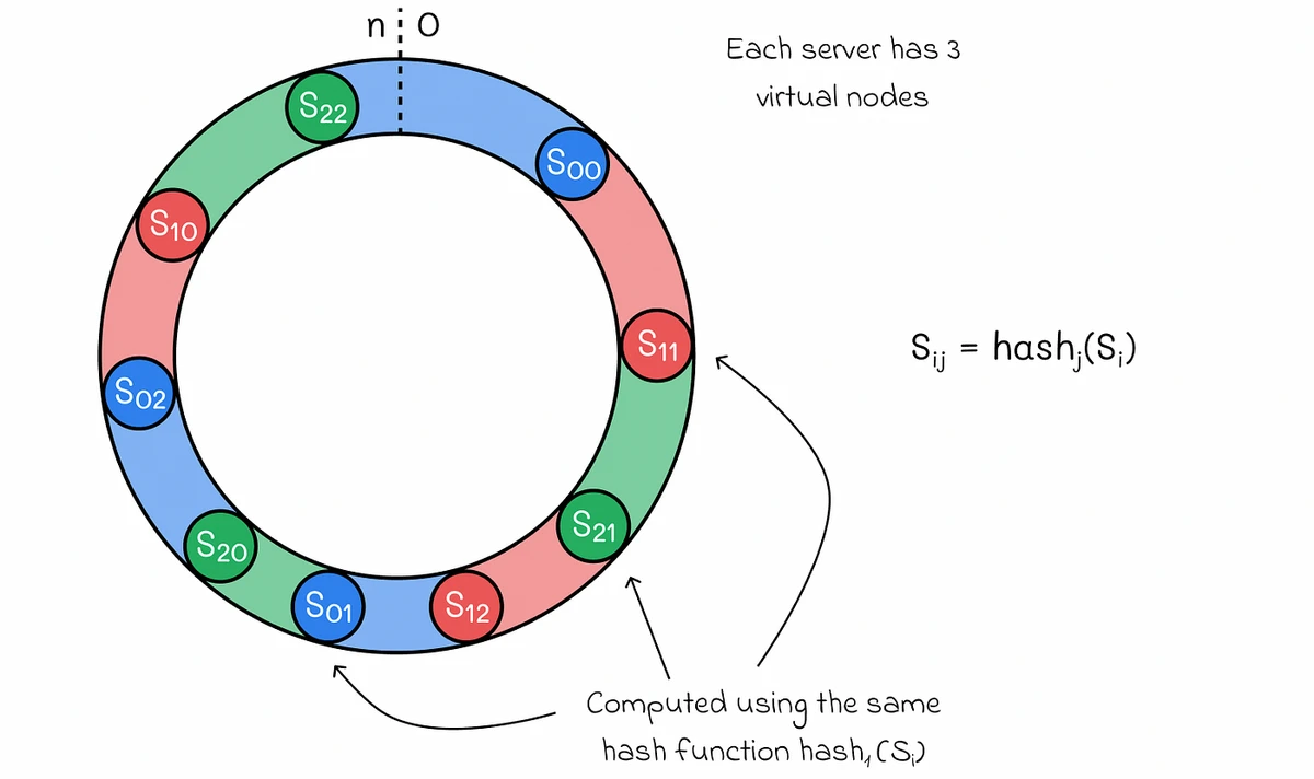 Virtual Nodes in Consistent Hashing
