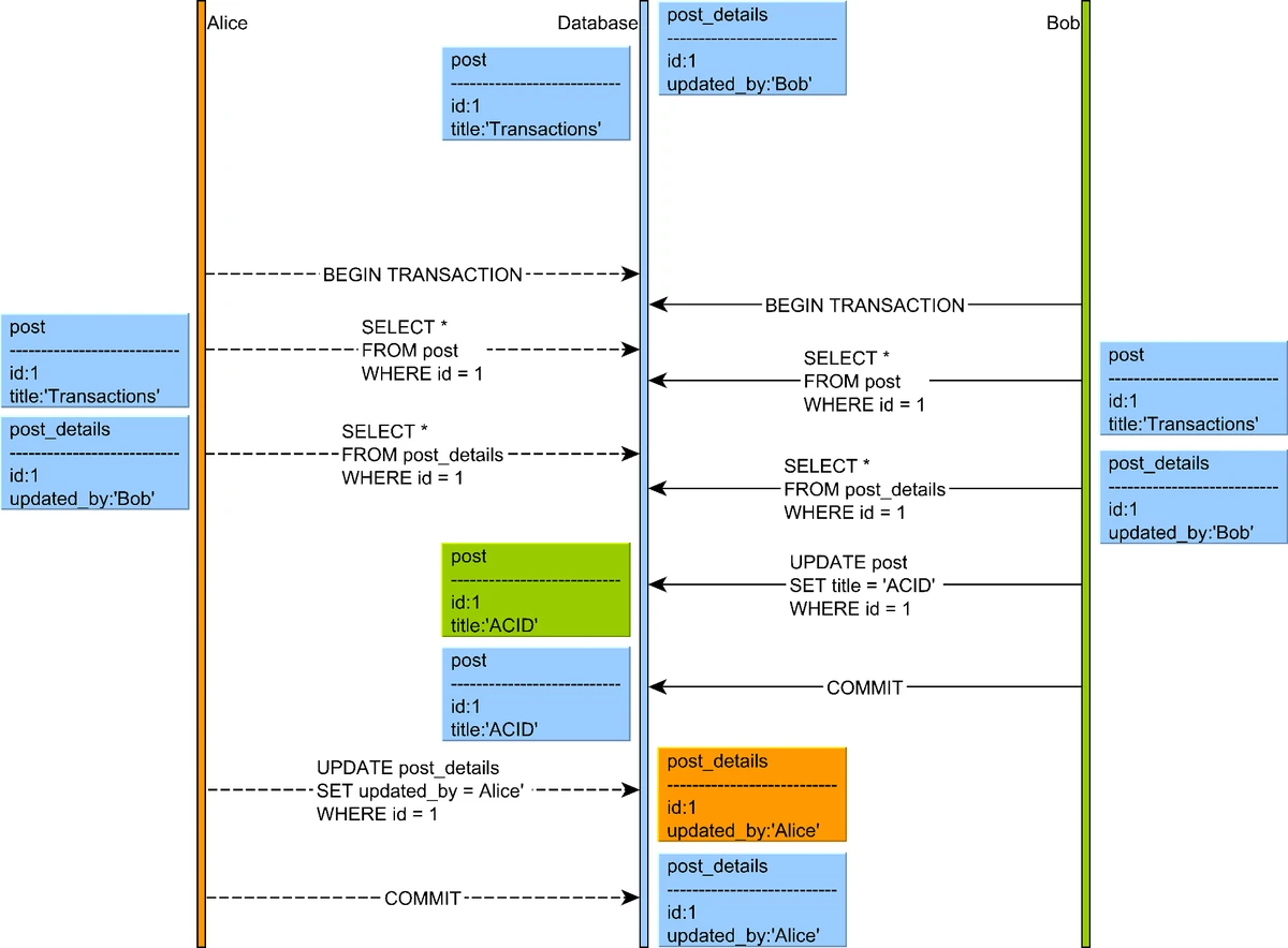 Write Skew Scenario