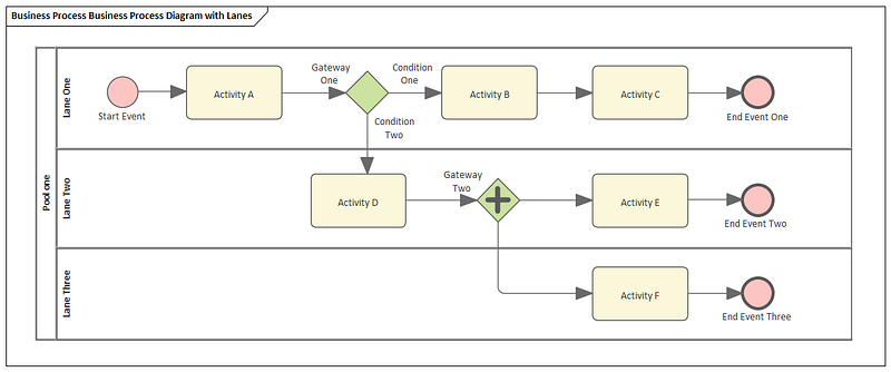 BPMN