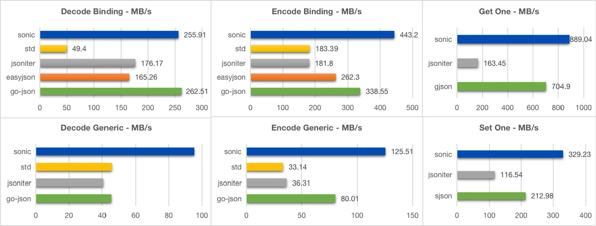 Sonic Benchmark Small