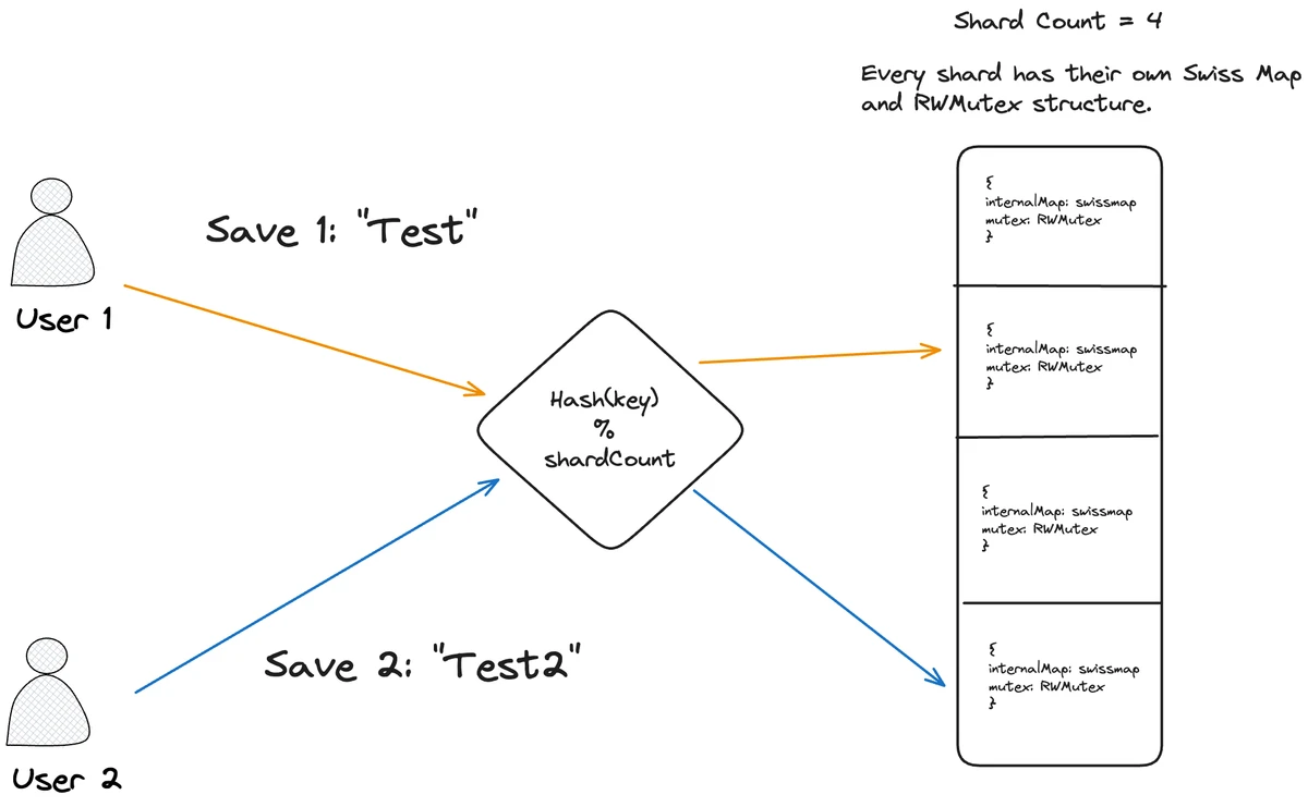 Concurrent Swiss Map Architecture