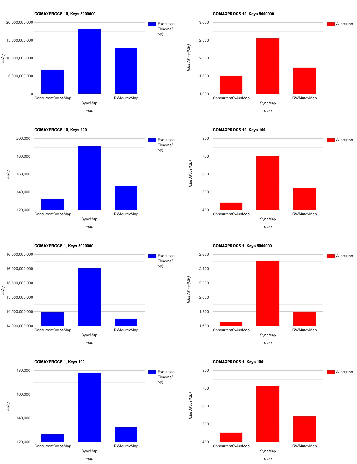 Concurrent Swiss Map Benchmark Results